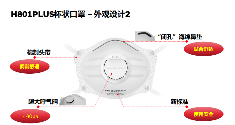 霍尼韋爾H1008001 H801PLUS KN95頭戴式杯狀舒適型防塵口罩圖片4