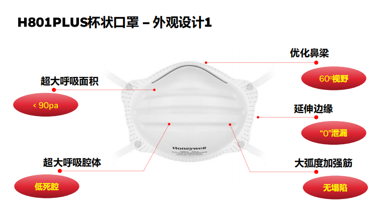 霍尼韋爾H1008001 H801PLUS KN95頭戴式杯狀舒適型防塵口罩圖片2