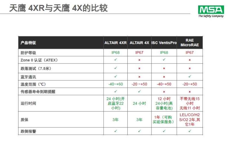 梅思安10196258（國(guó)產(chǎn)版）天鷹4XR藍(lán)牙版多種氣體檢測(cè)儀圖片15