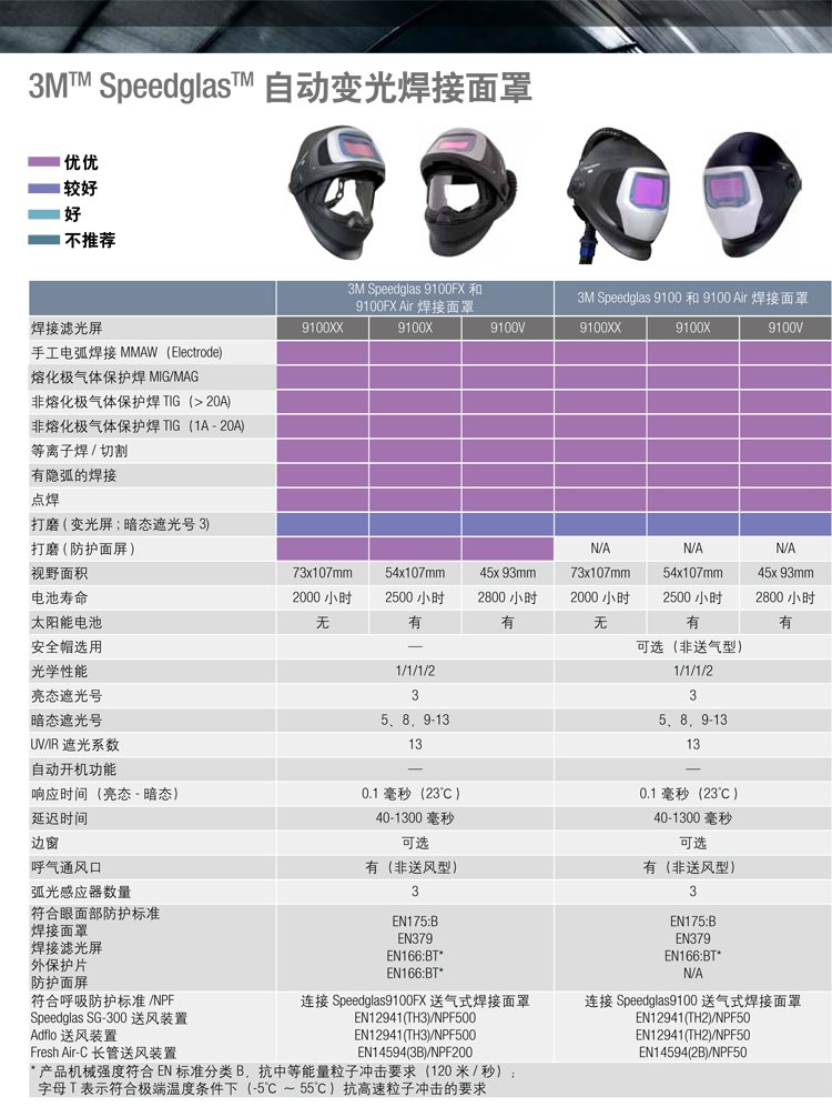 3M Speedglas 9100FX電動送風(fēng)自動變光電焊面罩參數(shù)