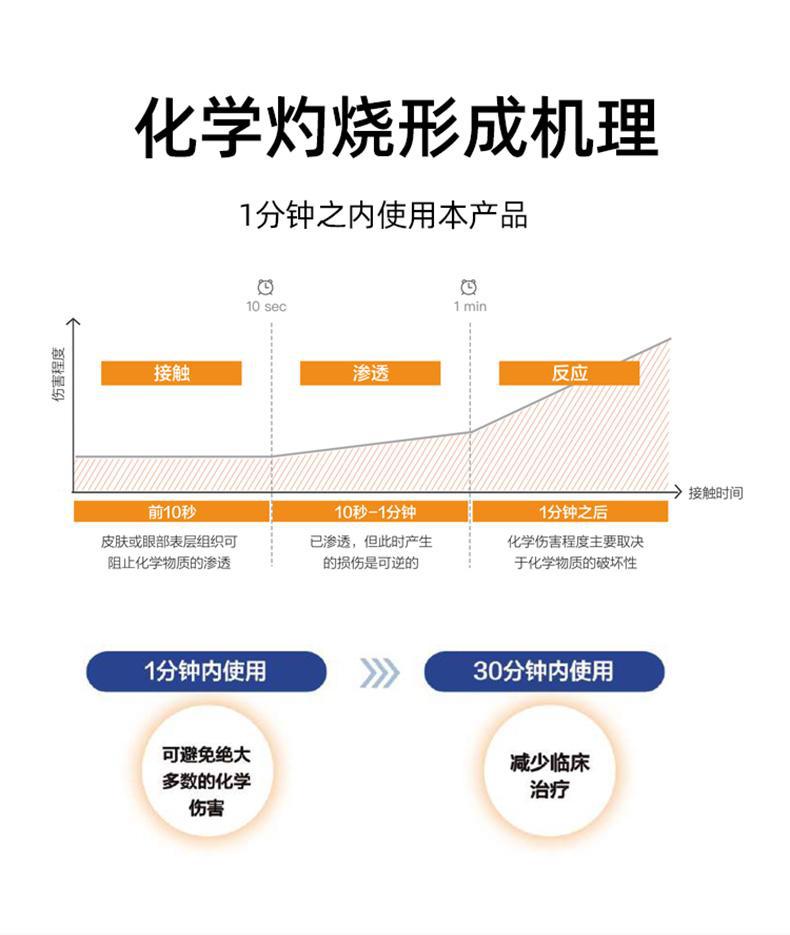 迪輻特靈DFD-180應(yīng)急沖洗液180ML圖片4