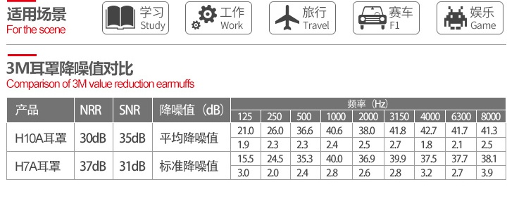 3M H10A頭戴式防噪音耳罩降噪值比對(duì)